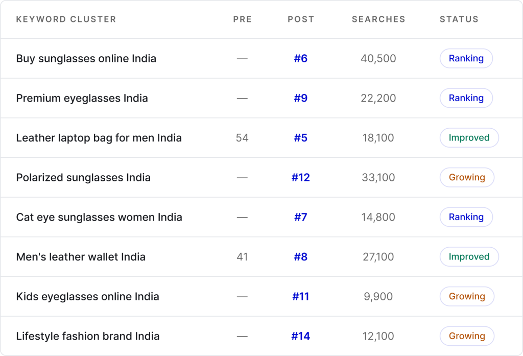 SEO keyword ranking table showcasing AI services, AI automation, AI integration, web development company, UI UX design services, SaaS platform development, cloud and DevOps services, and e-commerce development.